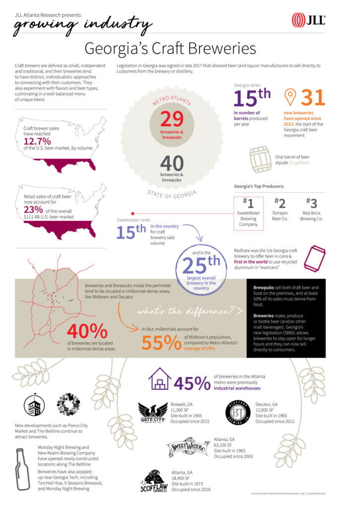 Breweries JLL Infographic